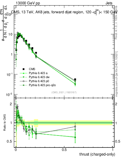 Plot of j.thrust.c in 13000 GeV pp collisions