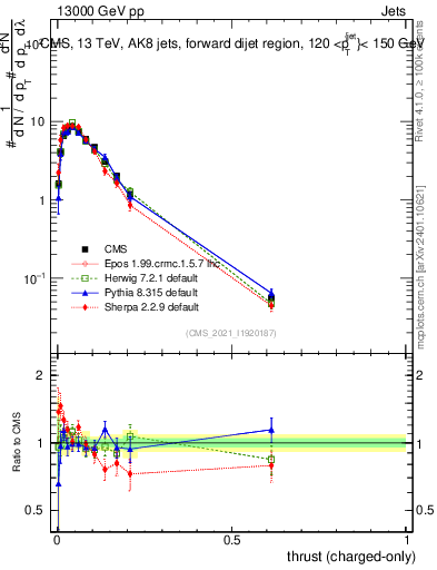 Plot of j.thrust.c in 13000 GeV pp collisions