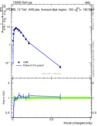 Plot of j.thrust.c in 13000 GeV pp collisions