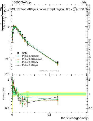 Plot of j.thrust.c in 13000 GeV pp collisions