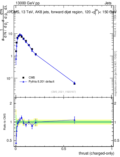 Plot of j.thrust.c in 13000 GeV pp collisions