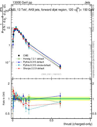 Plot of j.thrust.c in 13000 GeV pp collisions