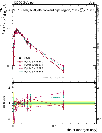 Plot of j.thrust.c in 13000 GeV pp collisions