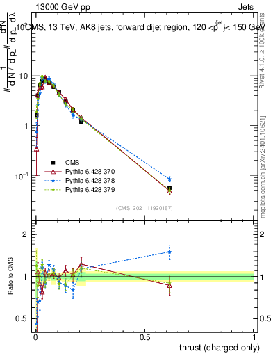 Plot of j.thrust.c in 13000 GeV pp collisions