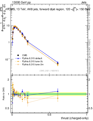 Plot of j.thrust.c in 13000 GeV pp collisions