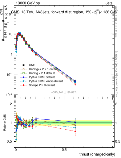 Plot of j.thrust.c in 13000 GeV pp collisions