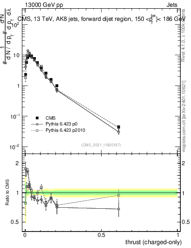 Plot of j.thrust.c in 13000 GeV pp collisions