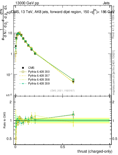 Plot of j.thrust.c in 13000 GeV pp collisions