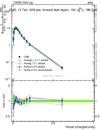 Plot of j.thrust.c in 13000 GeV pp collisions