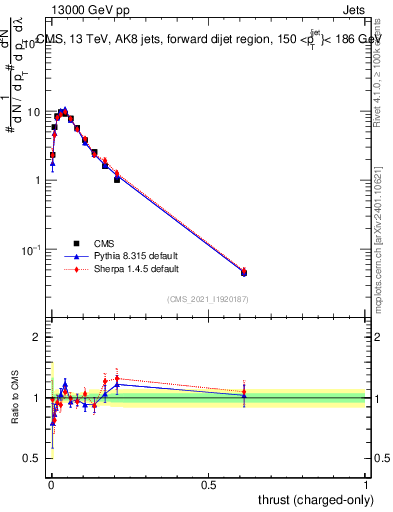 Plot of j.thrust.c in 13000 GeV pp collisions
