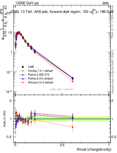 Plot of j.thrust.c in 13000 GeV pp collisions