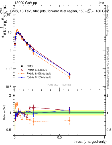 Plot of j.thrust.c in 13000 GeV pp collisions