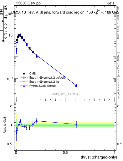 Plot of j.thrust.c in 13000 GeV pp collisions