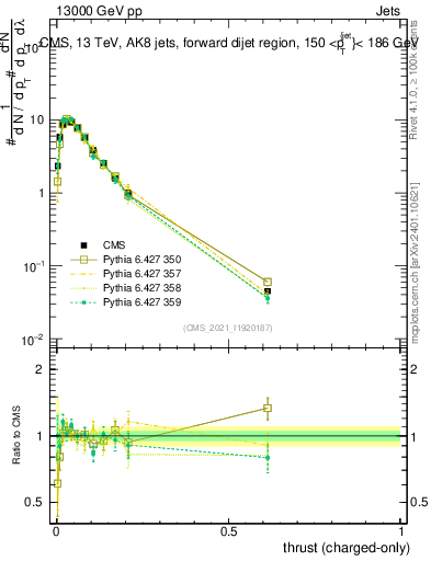 Plot of j.thrust.c in 13000 GeV pp collisions