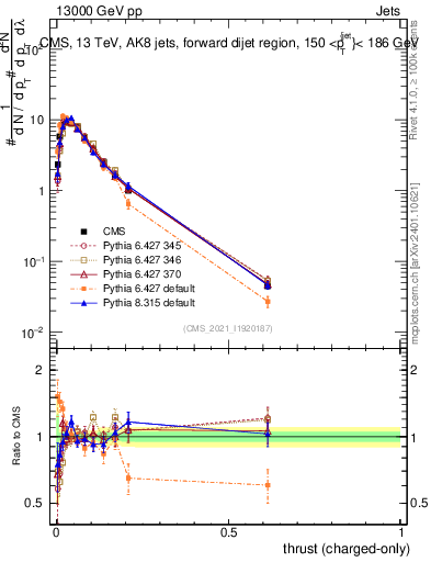 Plot of j.thrust.c in 13000 GeV pp collisions