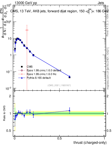 Plot of j.thrust.c in 13000 GeV pp collisions