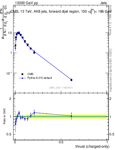 Plot of j.thrust.c in 13000 GeV pp collisions