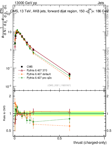 Plot of j.thrust.c in 13000 GeV pp collisions