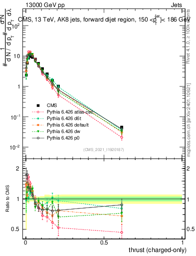 Plot of j.thrust.c in 13000 GeV pp collisions