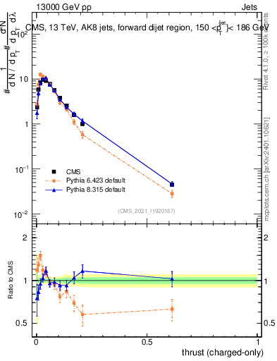 Plot of j.thrust.c in 13000 GeV pp collisions