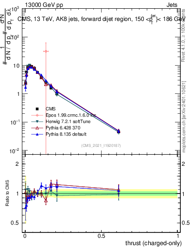 Plot of j.thrust.c in 13000 GeV pp collisions