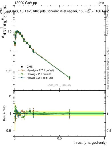 Plot of j.thrust.c in 13000 GeV pp collisions