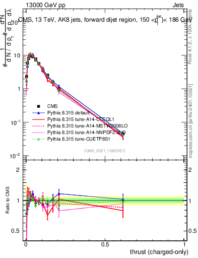Plot of j.thrust.c in 13000 GeV pp collisions