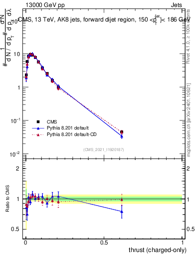Plot of j.thrust.c in 13000 GeV pp collisions