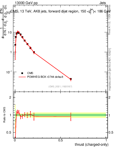 Plot of j.thrust.c in 13000 GeV pp collisions