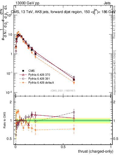Plot of j.thrust.c in 13000 GeV pp collisions