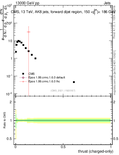 Plot of j.thrust.c in 13000 GeV pp collisions