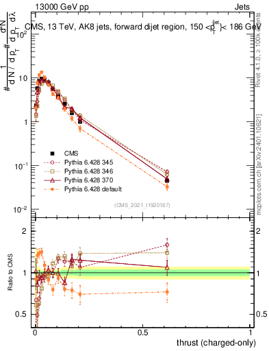 Plot of j.thrust.c in 13000 GeV pp collisions