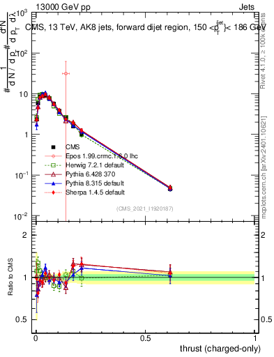Plot of j.thrust.c in 13000 GeV pp collisions