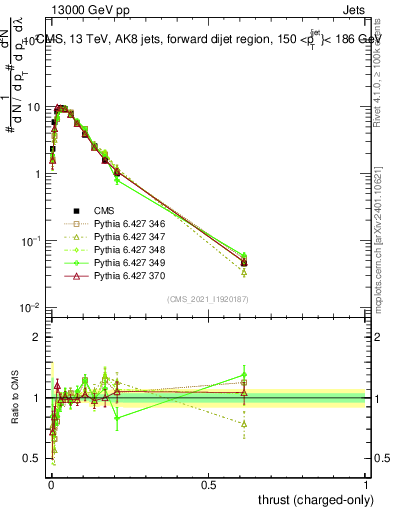Plot of j.thrust.c in 13000 GeV pp collisions