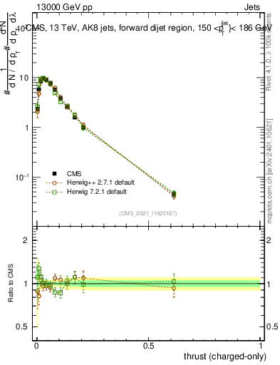 Plot of j.thrust.c in 13000 GeV pp collisions