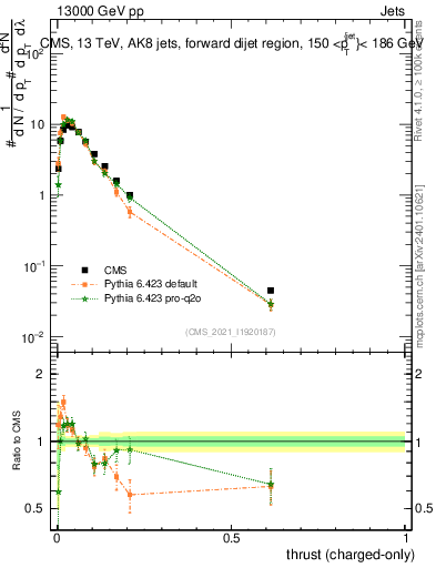 Plot of j.thrust.c in 13000 GeV pp collisions