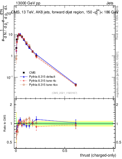 Plot of j.thrust.c in 13000 GeV pp collisions