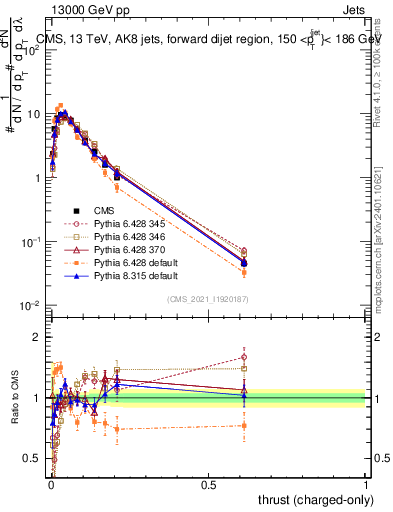 Plot of j.thrust.c in 13000 GeV pp collisions