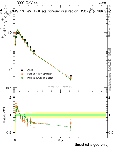 Plot of j.thrust.c in 13000 GeV pp collisions