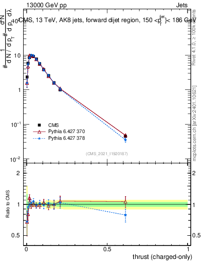 Plot of j.thrust.c in 13000 GeV pp collisions