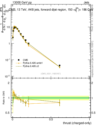 Plot of j.thrust.c in 13000 GeV pp collisions