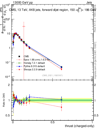 Plot of j.thrust.c in 13000 GeV pp collisions