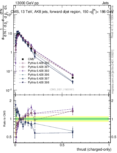 Plot of j.thrust.c in 13000 GeV pp collisions