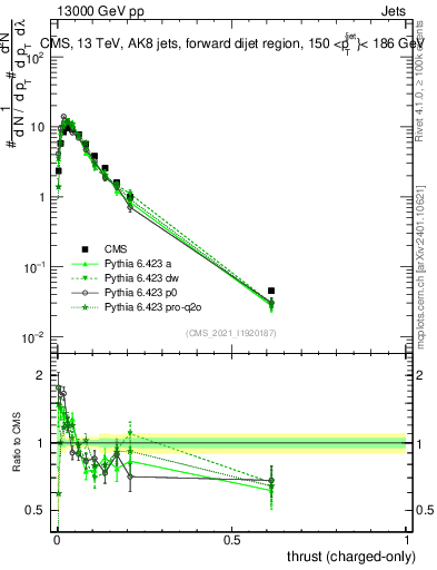 Plot of j.thrust.c in 13000 GeV pp collisions