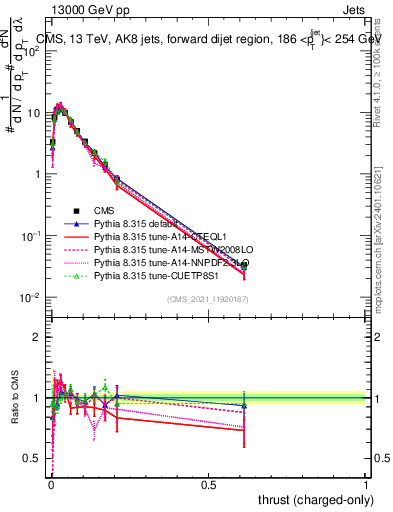 Plot of j.thrust.c in 13000 GeV pp collisions