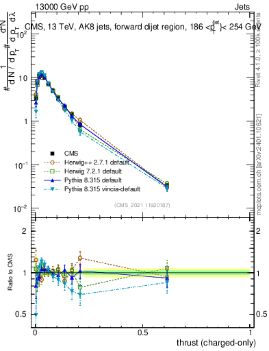 Plot of j.thrust.c in 13000 GeV pp collisions