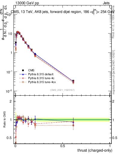Plot of j.thrust.c in 13000 GeV pp collisions