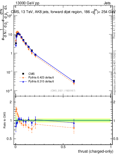 Plot of j.thrust.c in 13000 GeV pp collisions