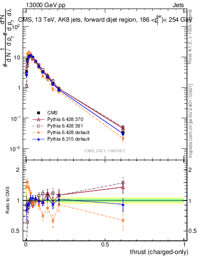 Plot of j.thrust.c in 13000 GeV pp collisions