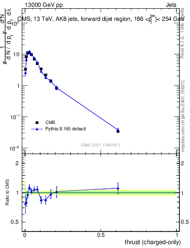 Plot of j.thrust.c in 13000 GeV pp collisions